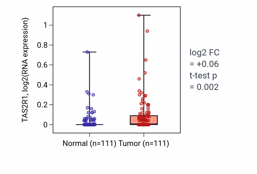Tumor-vs-normal expression box plot for TAS2R1 RNA in BRCA.