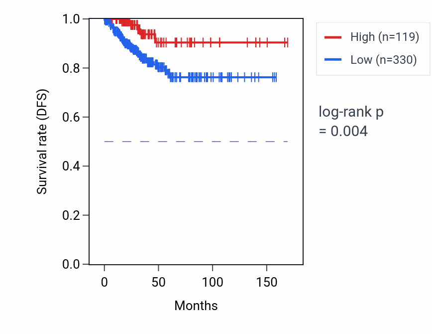Kaplan&ndash;Meier survival curve for TAS2R1 RNA-high vs -low samples in THCA.