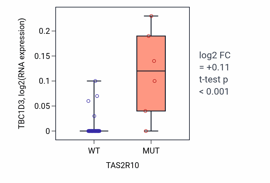 Box plot of TBC1D3 in TAS2R10-low vs TAS2R10-high samples in LARGE_INTESTINE.
