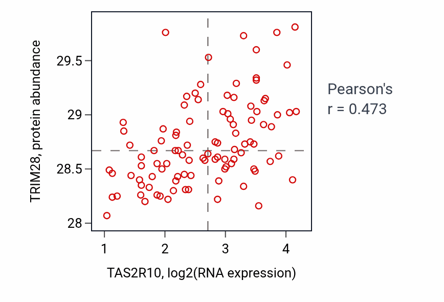 Per-sample scatter of TAS2R10 vs TRIM28 in GBM (Pearson r = 0.47).