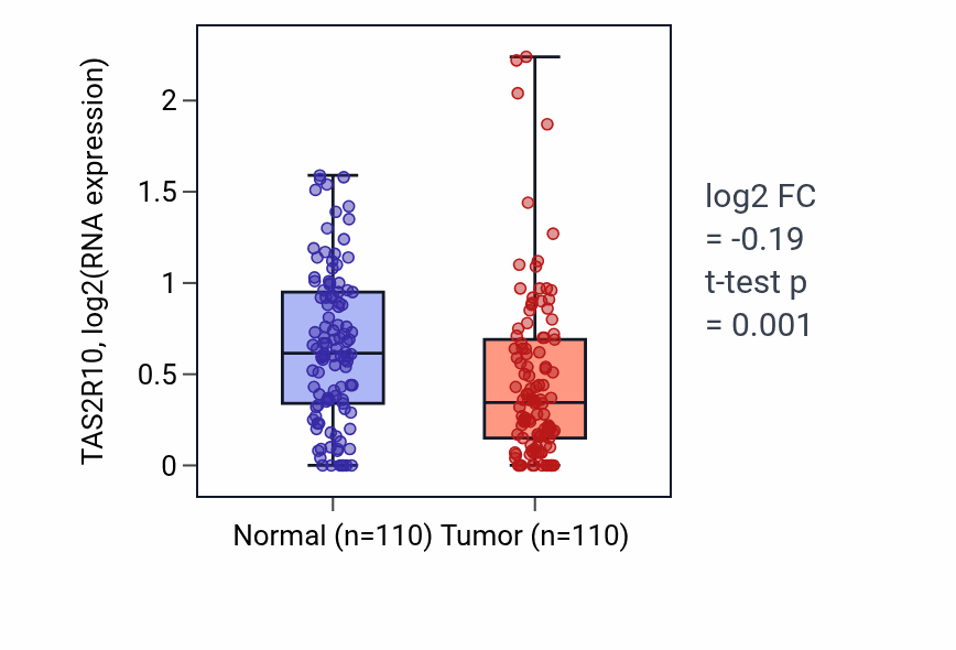 Tumor-vs-normal expression box plot for TAS2R10 RNA in BRCA.