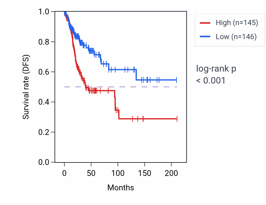 Kaplan&ndash;Meier survival curve for TAS2R10 RNA-high vs -low samples in CESC.