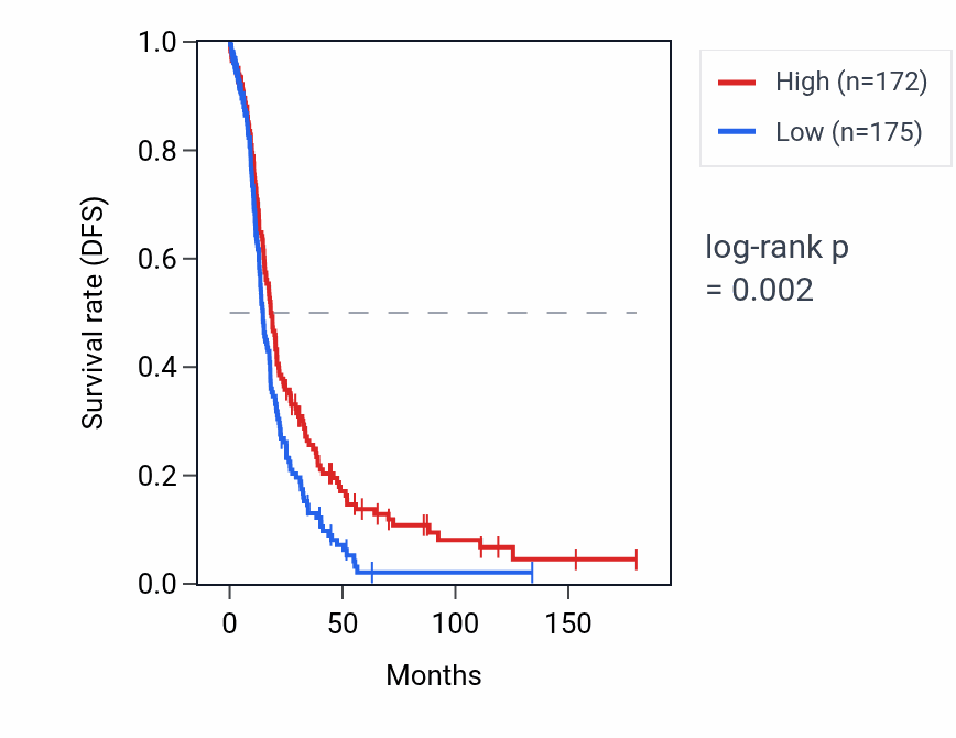 Kaplan&ndash;Meier survival curve for TAS2R13 RNA expression in OV: high vs low expression groups.