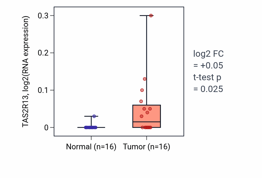 Tumor-vs-normal expression box plot for TAS2R13 in HNSC.