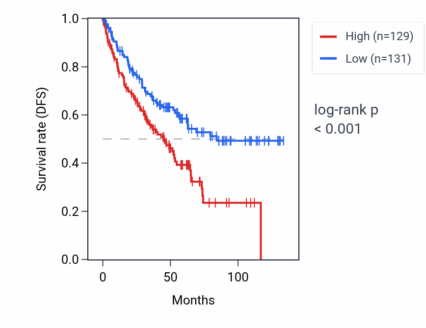 Kaplan&ndash;Meier survival curve for TAS2R15P RNA expression in KIRC: high vs low expression groups.