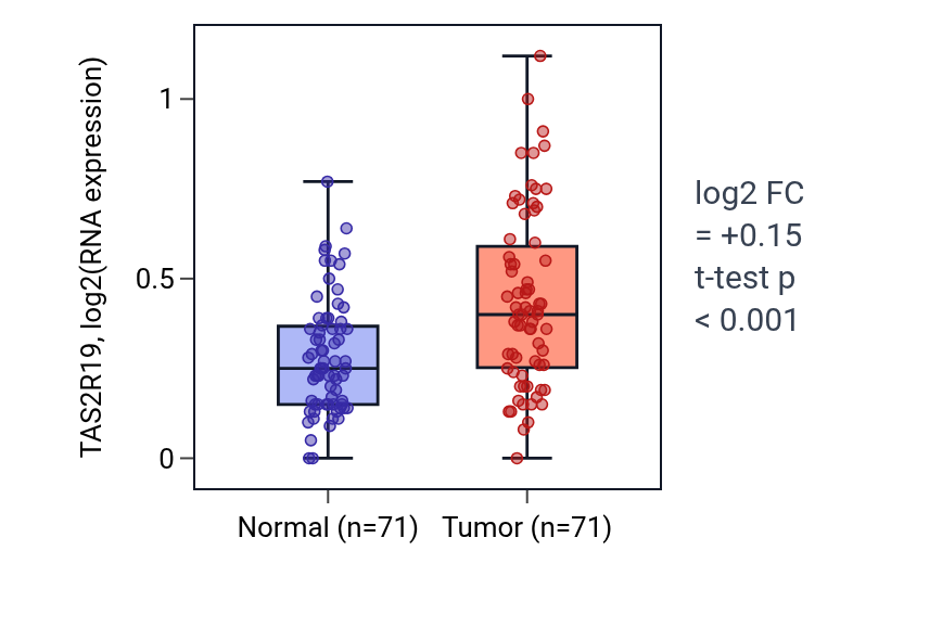 Tumor-vs-normal expression box plot for TAS2R19 in KIRC.