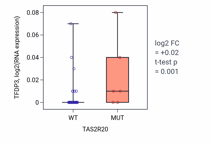 Box plot of TFDP3 in TAS2R20-low vs TAS2R20-high samples in LARGE_INTESTINE.