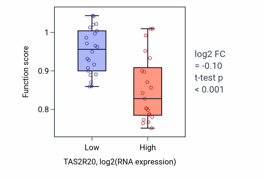 Box plot of Cilium movement involved in cell motility in TAS2R20-low vs TAS2R20-high samples in UPPER_AERODIGESTIVE_TRACT.