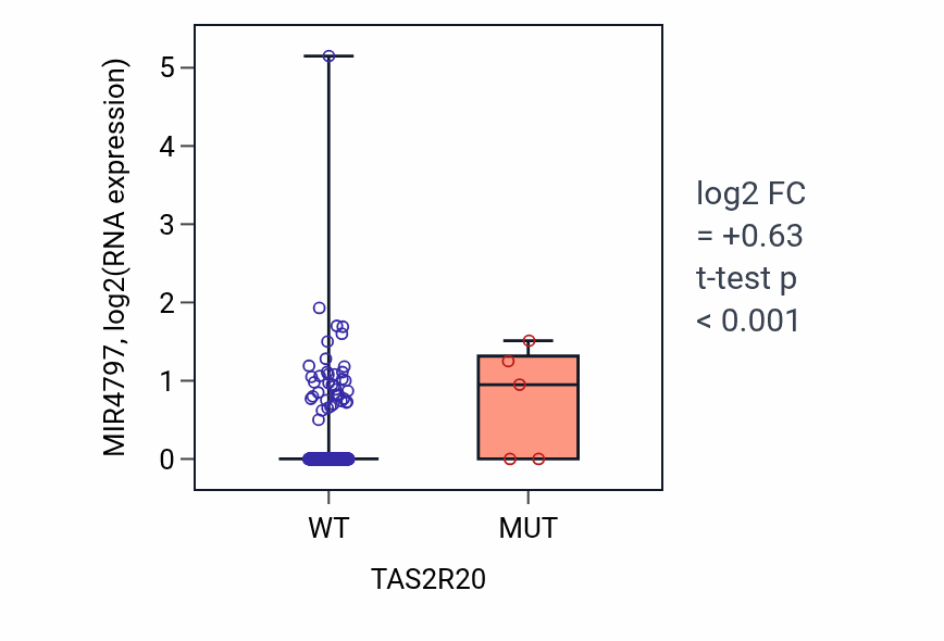 Box plot of MIR4797 in TAS2R20-low vs TAS2R20-high samples in BLCA.