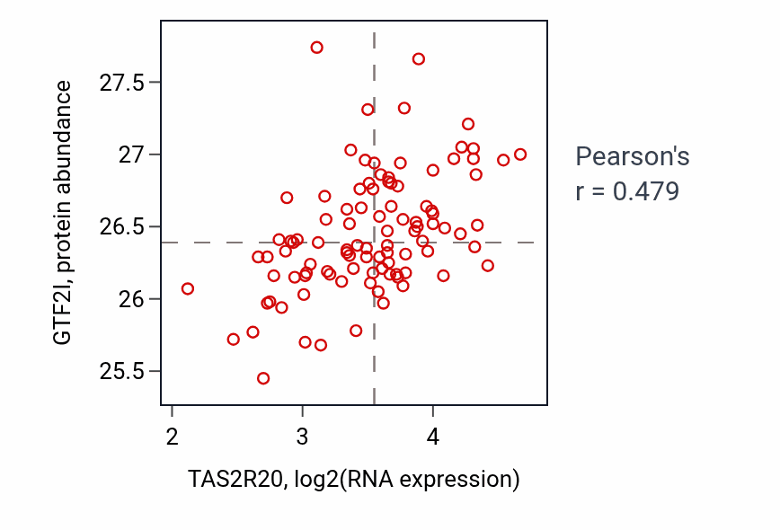 Per-sample scatter of TAS2R20 vs GTF2I in GBM (Pearson r = 0.48).