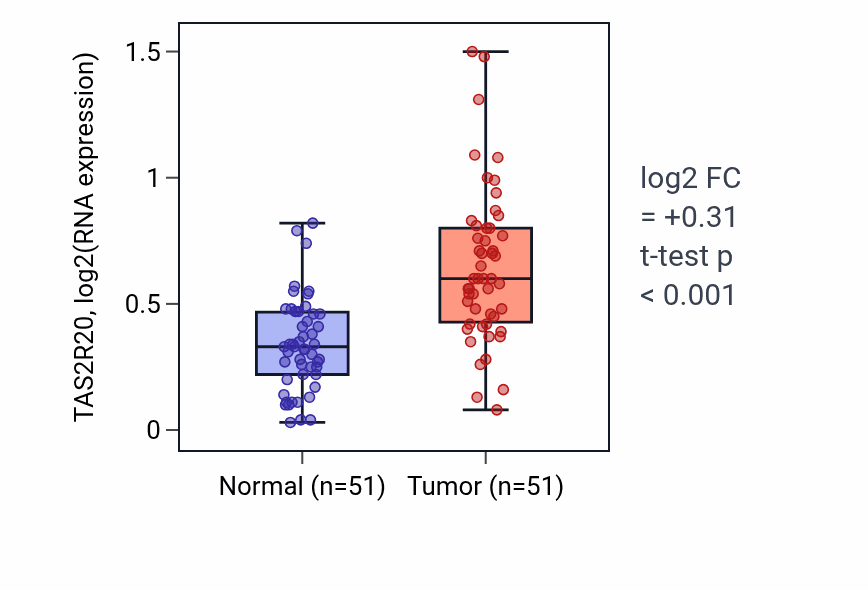 Tumor-vs-normal expression box plot for TAS2R20 RNA in KIRC.