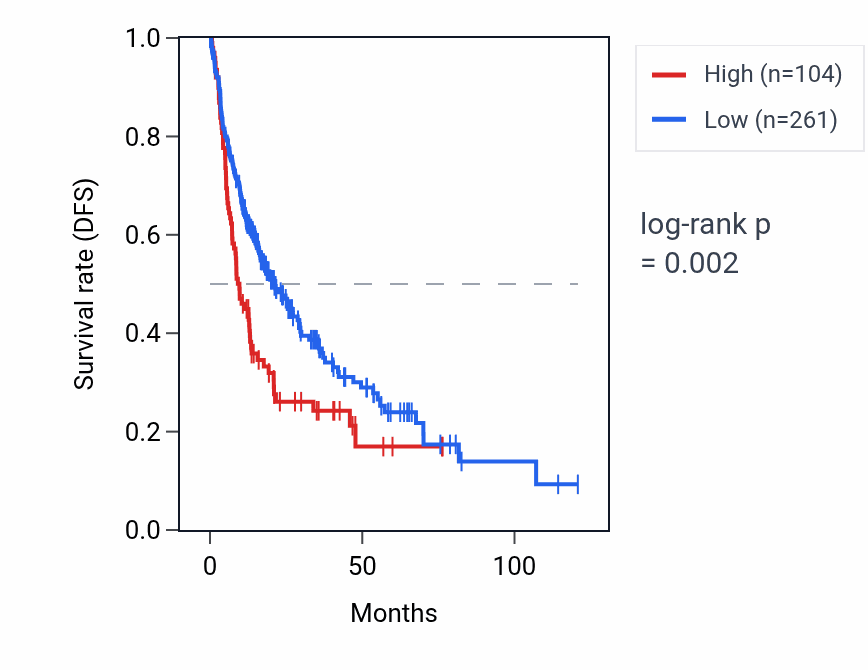 Kaplan&ndash;Meier survival curve for TAS2R2P RNA expression in LIHC: high vs low expression groups.