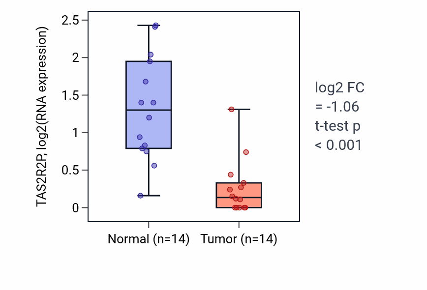 Tumor-vs-normal expression box plot for TAS2R2P in KIRC.