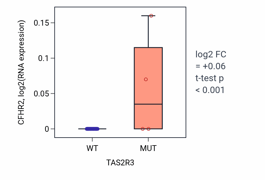 Box plot of CFHR2 in TAS2R3-low vs TAS2R3-high samples in LARGE_INTESTINE.