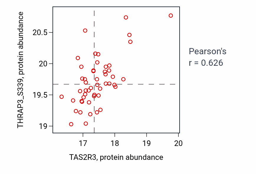 Per-sample scatter of TAS2R3 vs THRAP3_S339 in LUAD (Pearson r = 0.63).