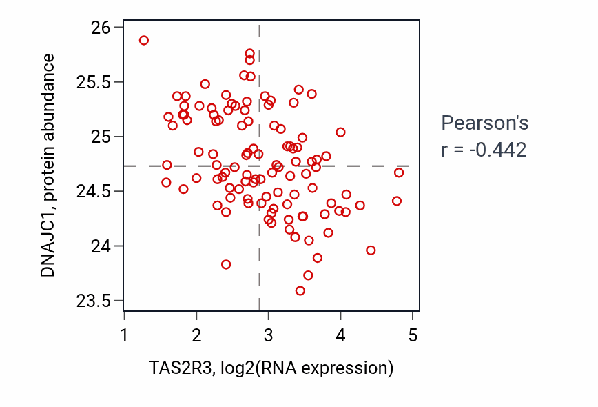 Per-sample scatter of TAS2R3 vs DNAJC1 in LSCC (Pearson r = -0.44).