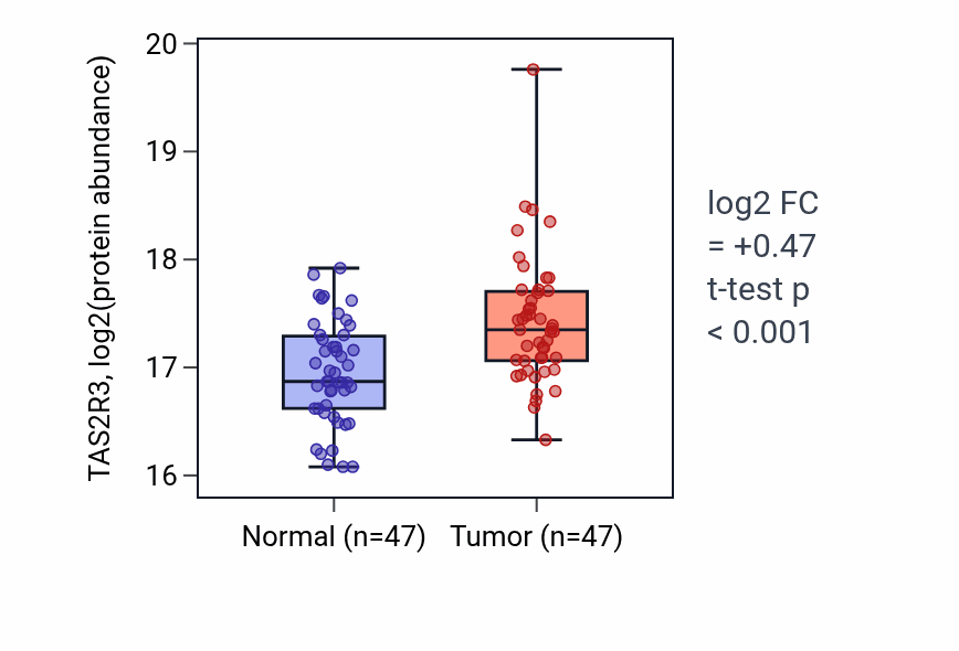 Tumor-vs-normal mass-spec protein box plot for TAS2R3 in LUAD.