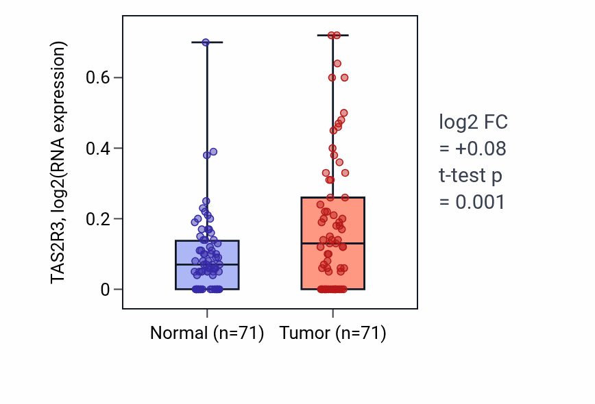 Tumor-vs-normal expression box plot for TAS2R3 RNA in KIRC.