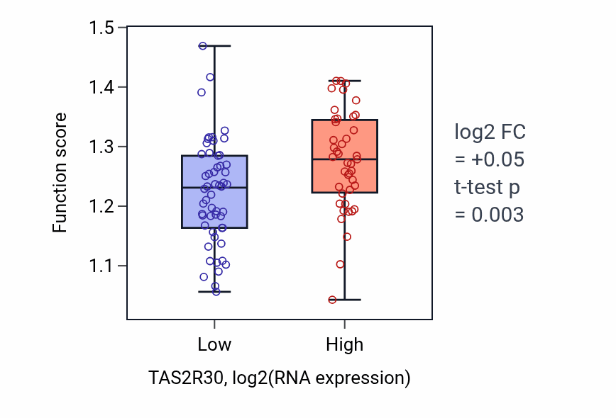 Box plot of Microtubule nucleation in TAS2R30-low vs TAS2R30-high samples in BLOOD_Leukemia.