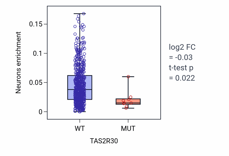 Box plot of Neurons in TAS2R30-low vs TAS2R30-high samples in UCEC.