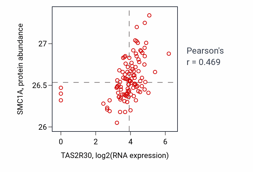Per-sample scatter of TAS2R30 vs SMC1A in HNSC (Pearson r = 0.47).