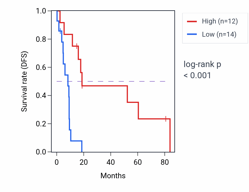 Kaplan&ndash;Meier survival curve for TAS2R30 RNA-high vs -low samples in UCS.