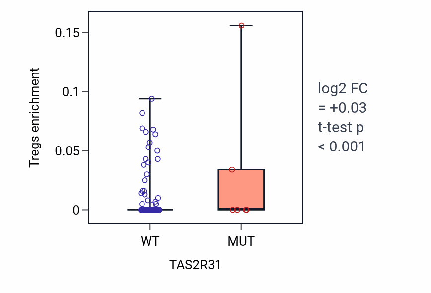 Box plot of Tregs in TAS2R31-low vs TAS2R31-high samples in SKCM.