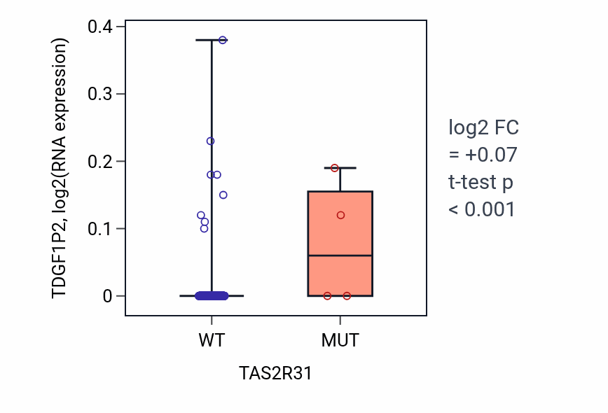 Box plot of TDGF1P2 in TAS2R31-low vs TAS2R31-high samples in BLCA.