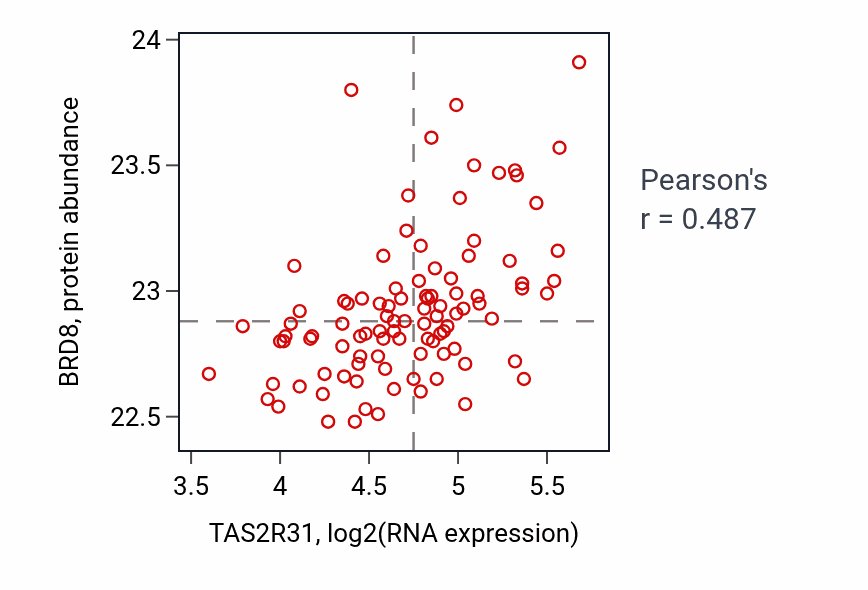 Per-sample scatter of TAS2R31 vs BRD8 in GBM (Pearson r = 0.49).
