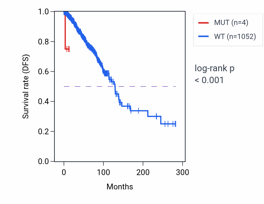 Kaplan&ndash;Meier survival curve for TAS2R31 mutant vs wild-type samples in BRCA.