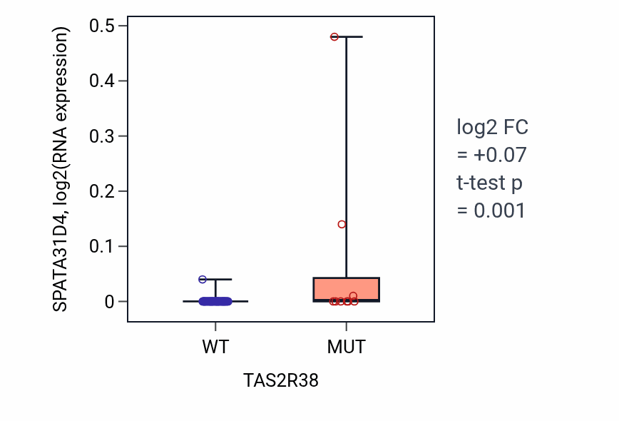 Box plot of SPATA31D4 in TAS2R38-low vs TAS2R38-high samples in SKIN.