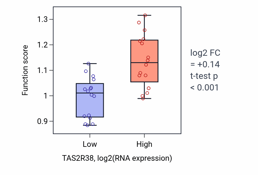 Box plot of Positive regulation of lamellipodium morphogenesis in TAS2R38-low vs TAS2R38-high samples in OESOPHAGUS.