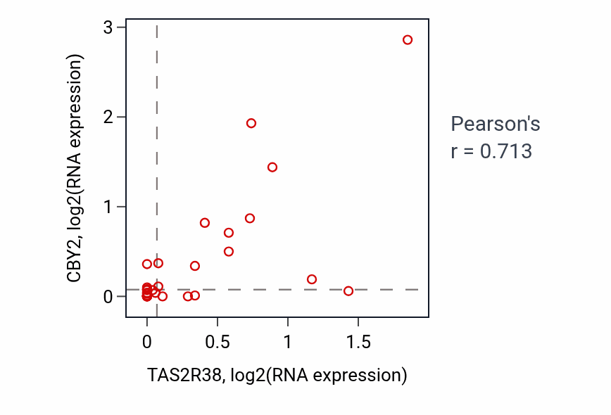 Per-sample scatter of TAS2R38 vs CBY2 in BLOOD_Myeloma (Pearson r = 0.71).