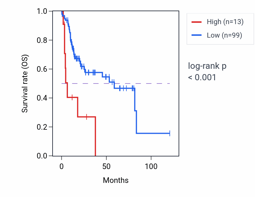 Kaplan&ndash;Meier survival curve for TAS2R38 RNA expression in LIHC: high vs low expression groups.