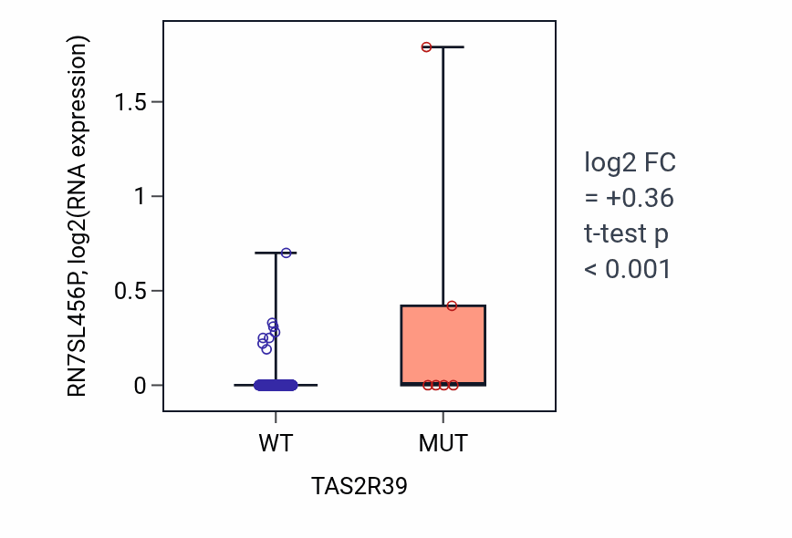 Box plot of RN7SL456P in TAS2R39-low vs TAS2R39-high samples in LUSC.