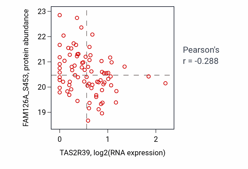 Per-sample scatter of TAS2R39 vs FAM126A_S453 in HNSC (Pearson r = -0.29).