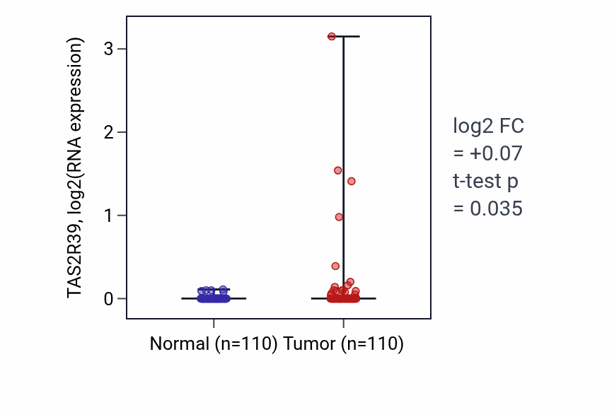 Tumor-vs-normal expression box plot for TAS2R39 RNA in BRCA.