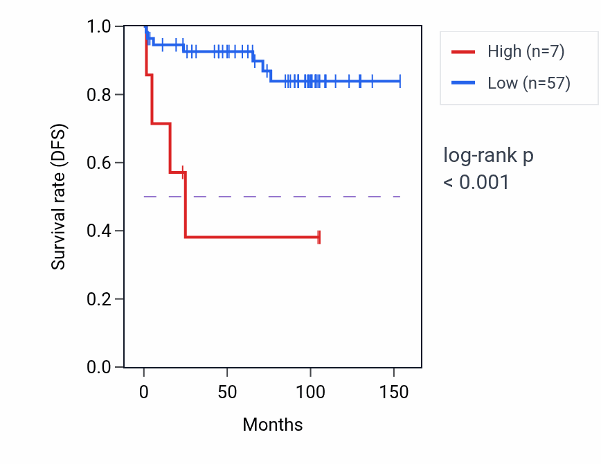 Kaplan&ndash;Meier survival curve for TAS2R39 RNA-high vs -low samples in KICH.