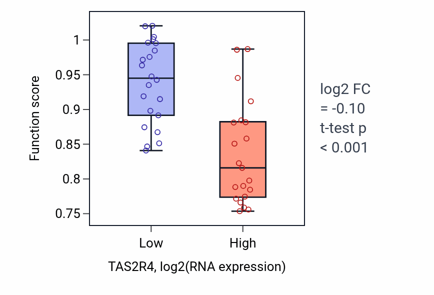 Box plot of Cilium-dependent cell motility in TAS2R4-low vs TAS2R4-high samples in UPPER_AERODIGESTIVE_TRACT.
