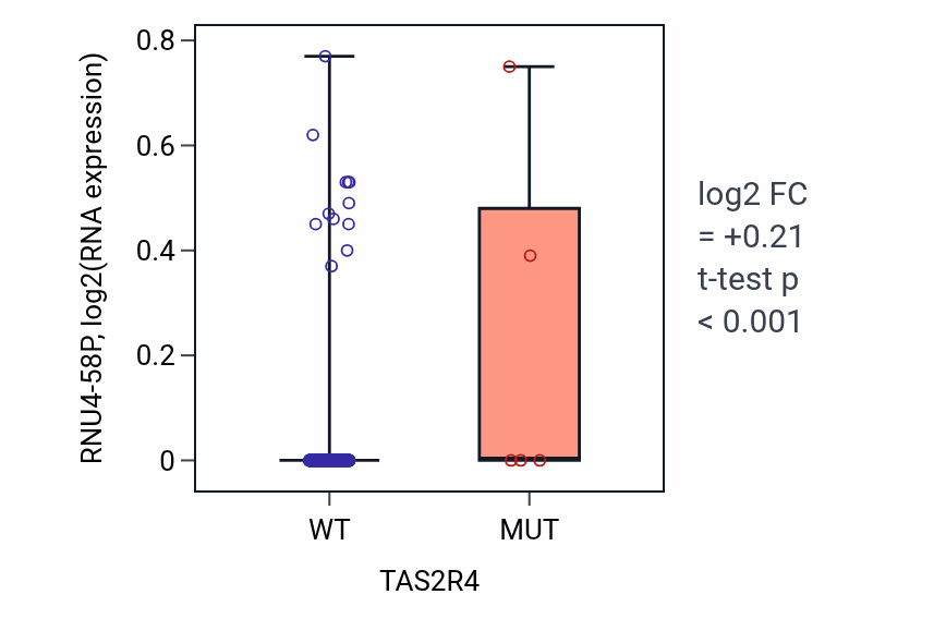 Box plot of RNU4-58P in TAS2R4-low vs TAS2R4-high samples in SKCM.