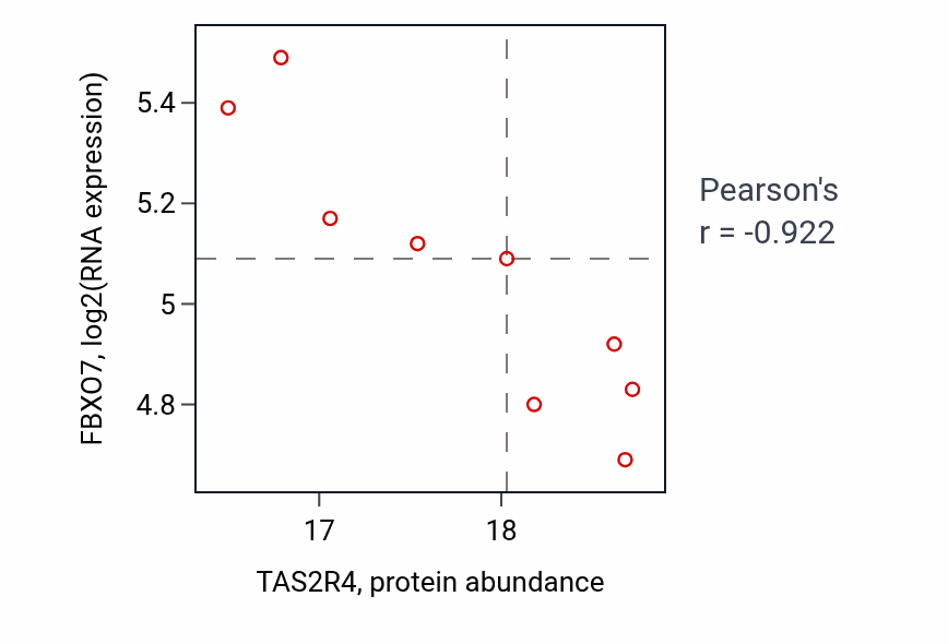 Per-sample scatter of TAS2R4 vs FBXO7 in LUAD (Pearson r = -0.92).