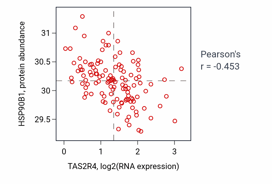 Per-sample scatter of TAS2R4 vs HSP90B1 in BRCA (Pearson r = -0.45).