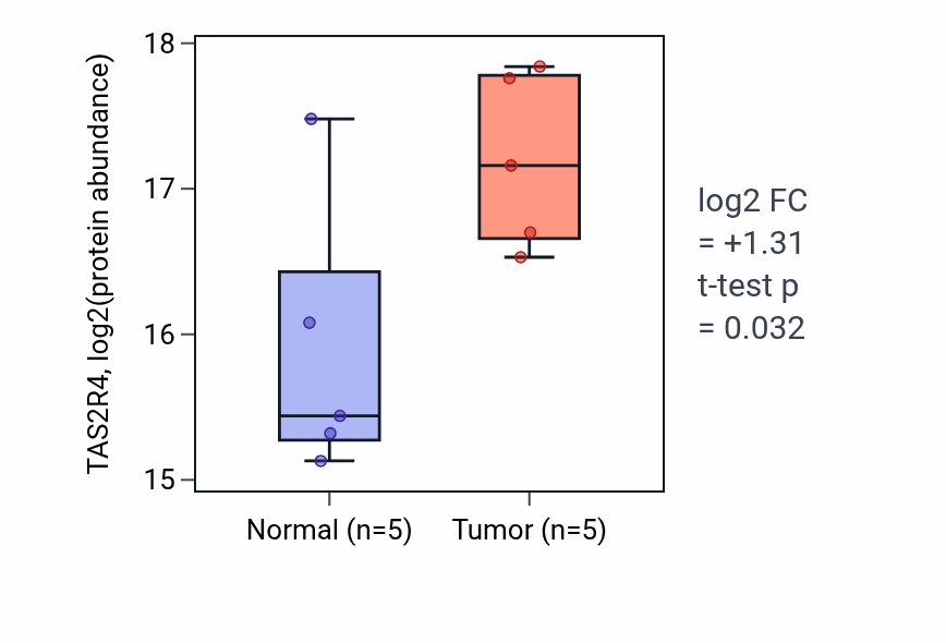 Tumor-vs-normal mass-spec protein box plot for TAS2R4 in LSCC.