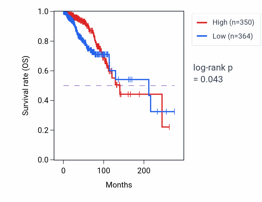 Kaplan&ndash;Meier survival curve for TAS2R4 RNA-high vs -low samples in BRCA.