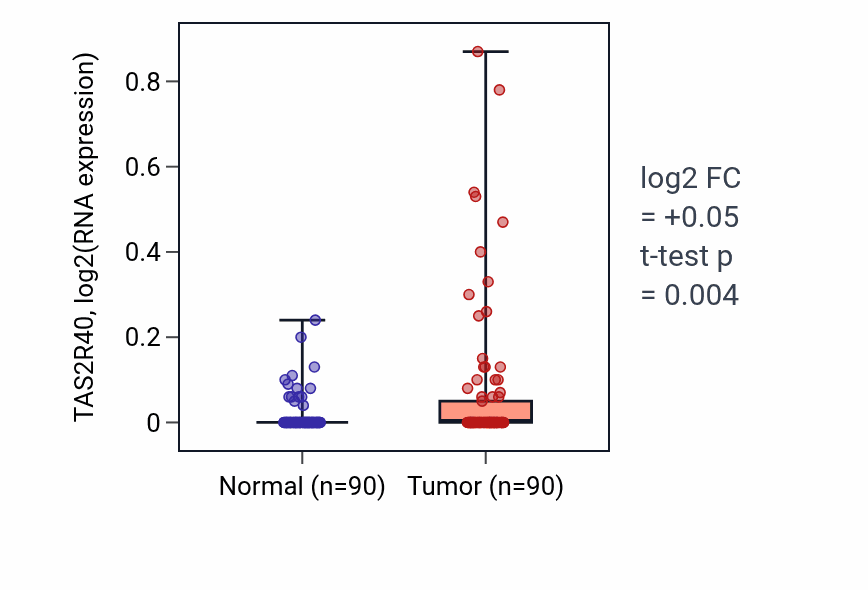 Tumor-vs-normal expression box plot for TAS2R40 in BRCA.