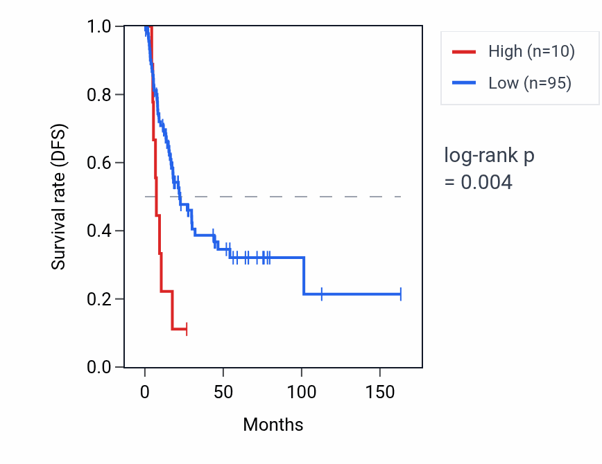 Kaplan&ndash;Meier survival curve for TAS2R41 RNA expression in BLCA: high vs low expression groups.