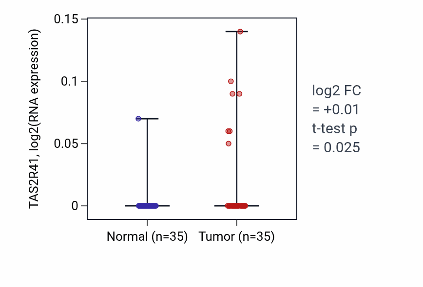 Tumor-vs-normal expression box plot for TAS2R41 in LUSC.