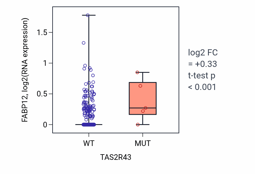 Box plot of FABP12 in TAS2R43-low vs TAS2R43-high samples in UCEC.