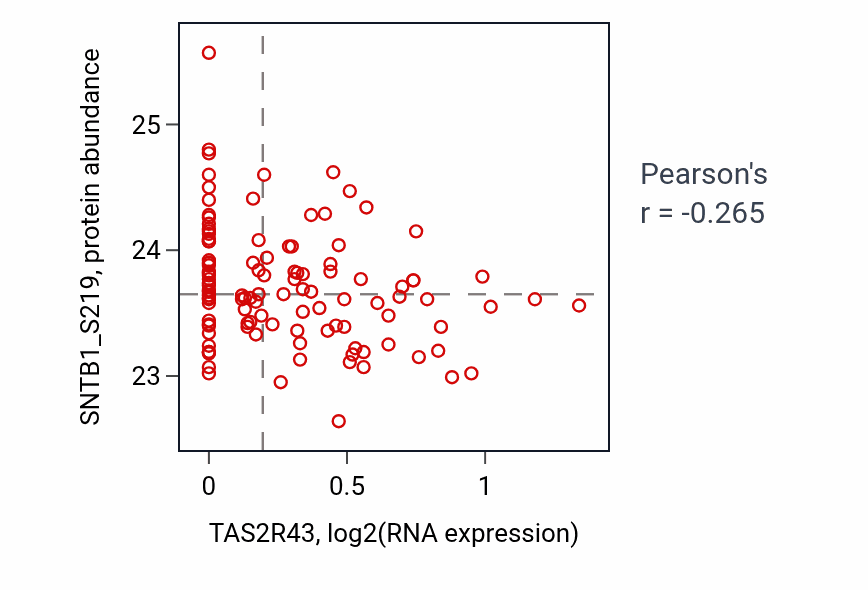 Per-sample scatter of TAS2R43 vs SNTB1_S219 in BRCA (Pearson r = -0.27).