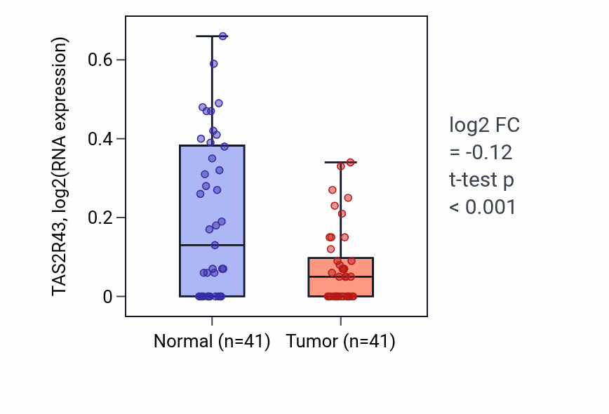 Tumor-vs-normal expression box plot for TAS2R43 RNA in THCA.